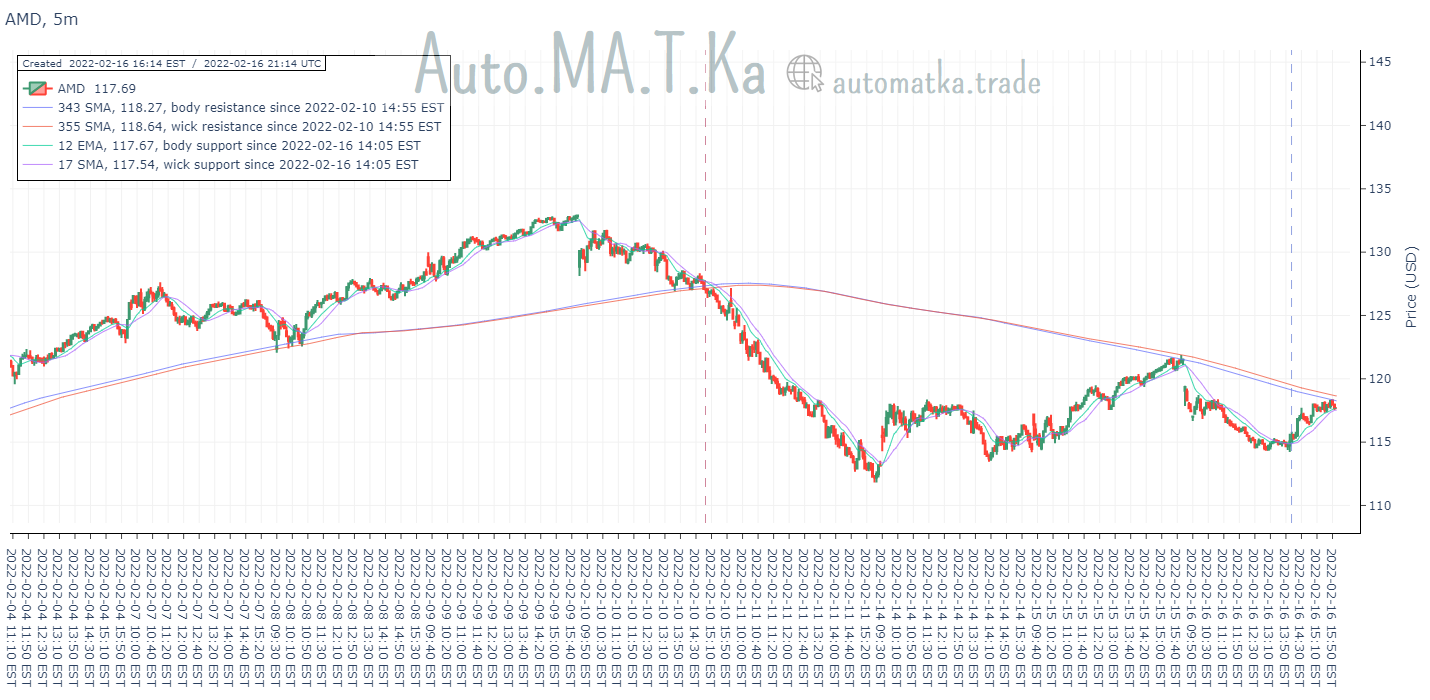 AMD, Minute chart, Automatka